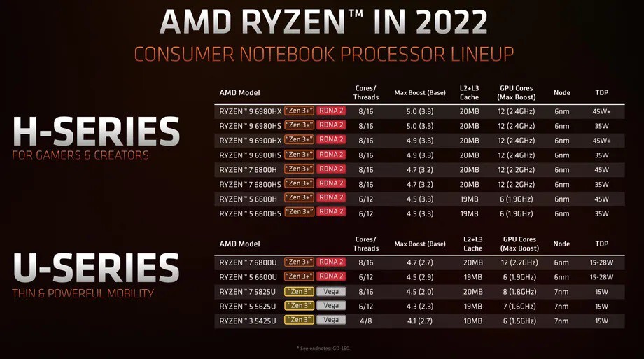 Modelo Procesador AMD 6000